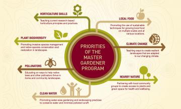 Priorities of the master gardener program